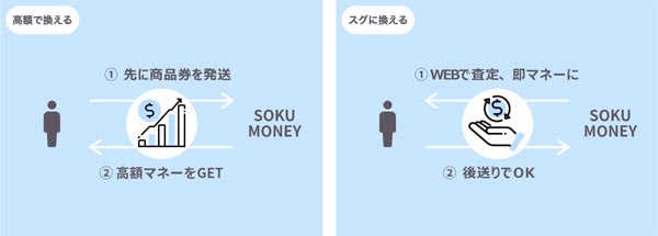 先払い買取型現金化業者 即マネー（SOKU MONEY）の現金化の流れ